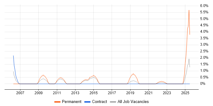 Job vacancy trend for Web Analytics in Stevenage