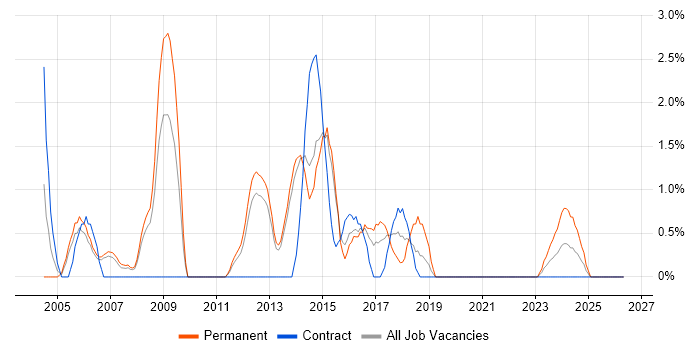 Web Design job vacancy trend in Stevenage