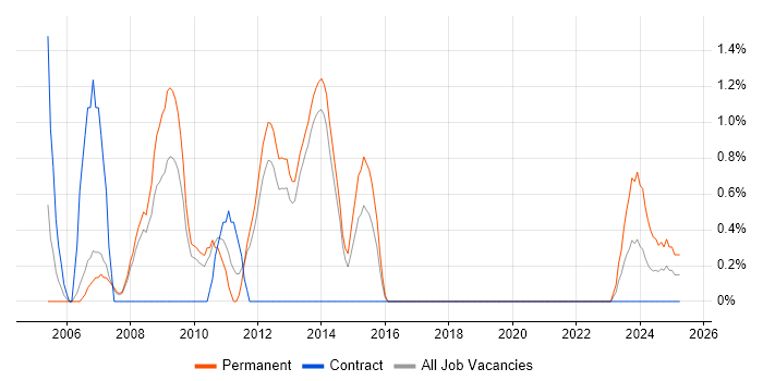 Job vacancy trend for Web Designer in Stevenage