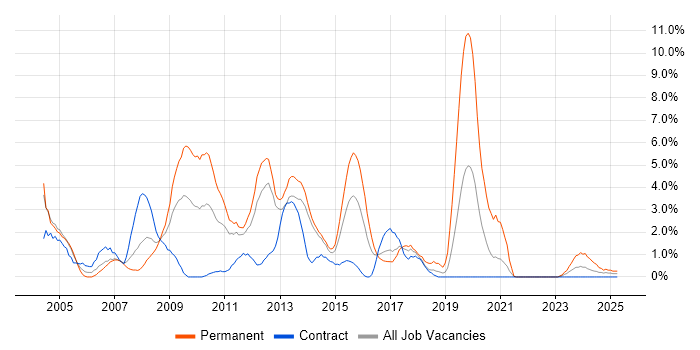 Job vacancy trend for Web Developer in Stevenage