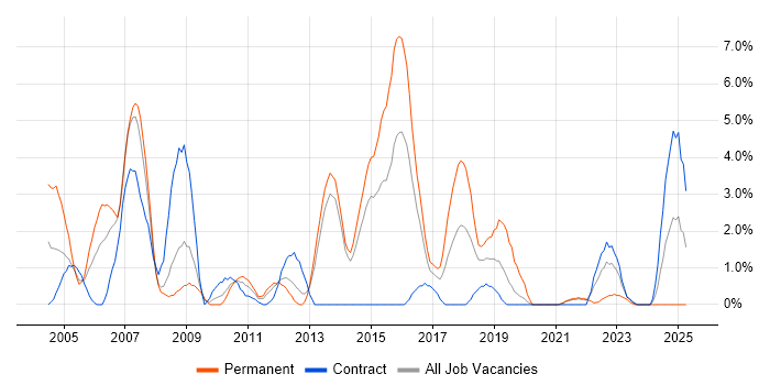 Job vacancy trend for WebSphere in Stevenage Job vacancy trend for WebSphere in Stevenage