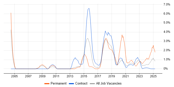 Job vacancy trend for Wi-Fi in Stevenage