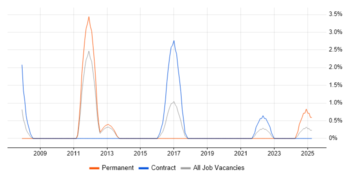 Job vacancy trend for Wiki in Stevenage