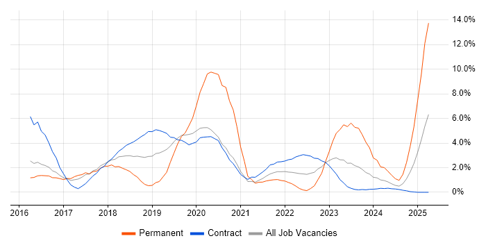 Job vacancy trend for Windows 10 in Stevenage Job vacancy trend for Windows 10 in Stevenage