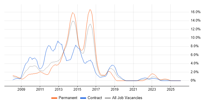 Windows Server 2008 job vacancy trend in Stevenage