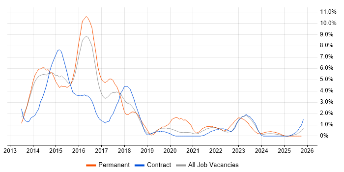 Windows Server 2012 job vacancy trend in Stevenage