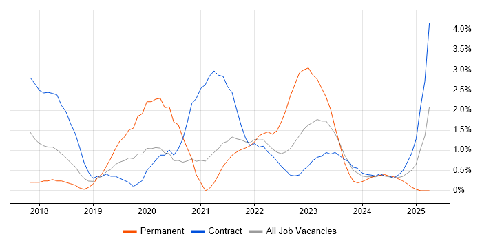 Job vacancy trend for Windows Server 2016 in Stevenage Job vacancy trend for Windows Server 2016 in Stevenage