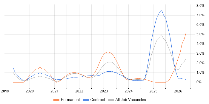 Windows Server 2019 job vacancy trend in Stevenage