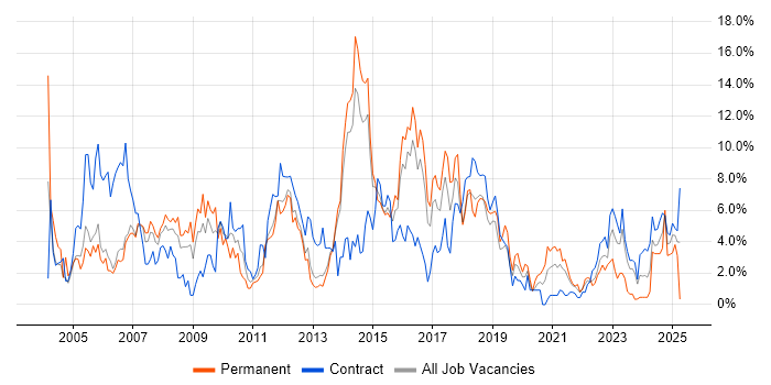 Job vacancy trend for Windows Server in Stevenage