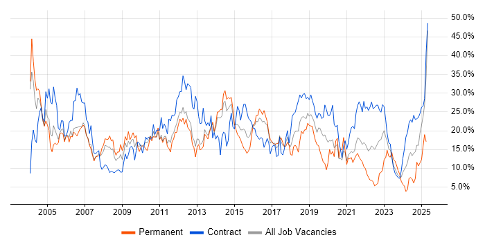 Job vacancy trend for Windows in Stevenage Job vacancy trend for Windows in Stevenage
