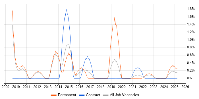 Job vacancy trend for Wireframes in Stevenage