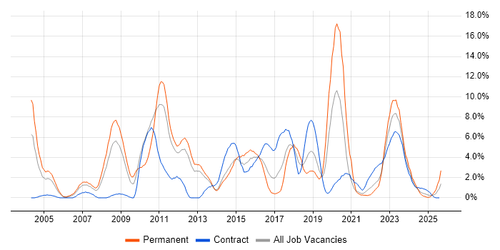 Job vacancy trend for Wireless in Stevenage