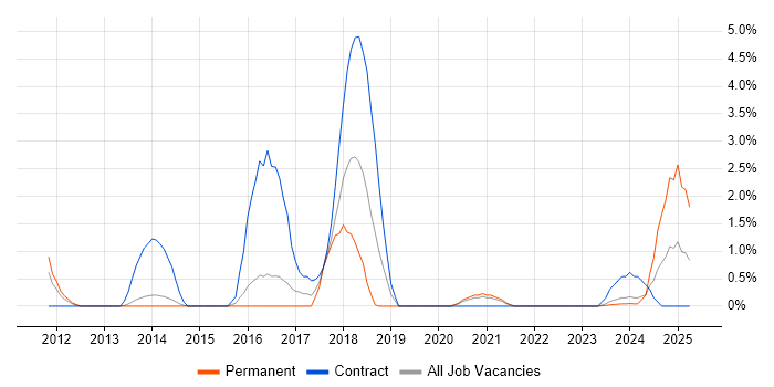 Job vacancy trend for Wireshark in Stevenage