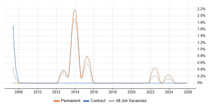 Workflow Management job vacancy trend in Stevenage