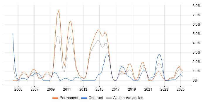 Job vacancy trend for Workflow in Stevenage Job vacancy trend for Workflow in Stevenage