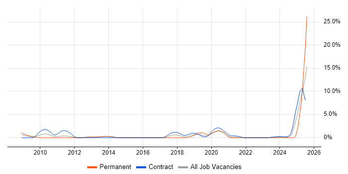 Job vacancy trend for WSUS in Stevenage
