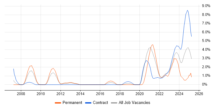 Job vacancy trend for Xilinx in Stevenage