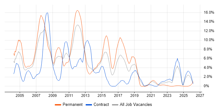 XML job vacancy trend in Stevenage