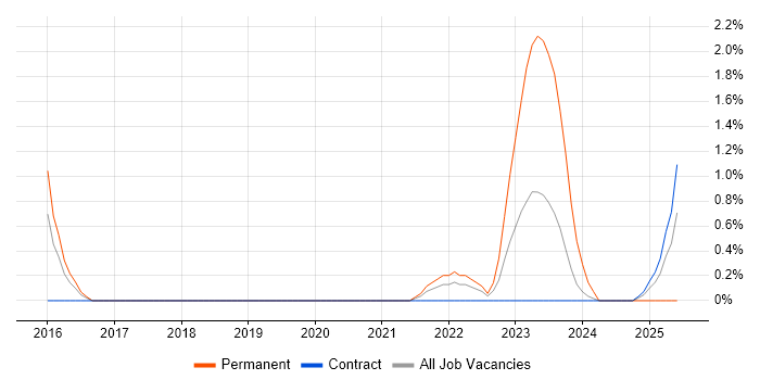Job vacancy trend for Zachman Framework in Stevenage Job vacancy trend for Zachman Framework in Stevenage