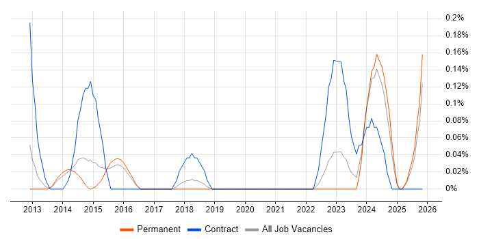 Storage and Backup Engineer job vacancy trend in Hertfordshire