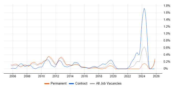 Storage Engineer job vacancy trend in Hertfordshire