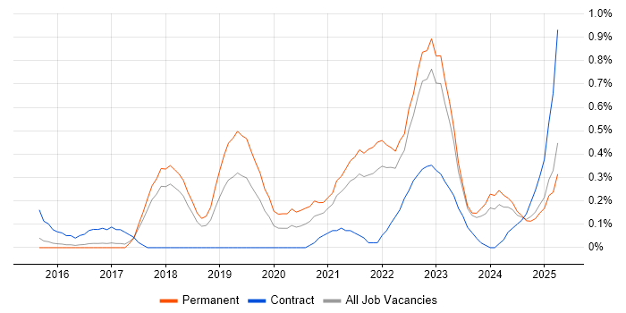Job vacancy trend for Storytelling in Hertfordshire Job vacancy trend for Storytelling in Hertfordshire