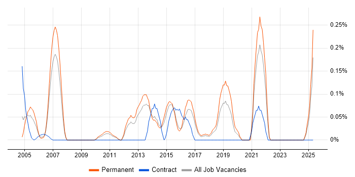 Job vacancy trend for Strategic Management in Hertfordshire