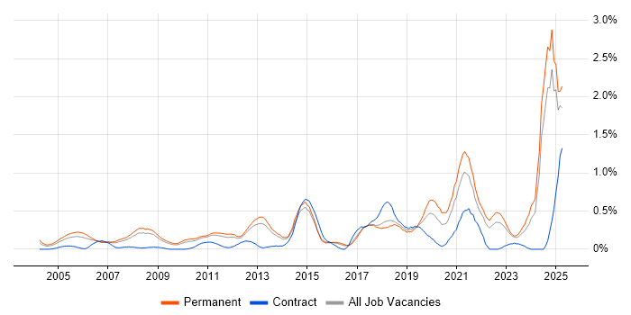Job vacancy trend for Strategic Planning in Hertfordshire Job vacancy trend for Strategic Planning in Hertfordshire