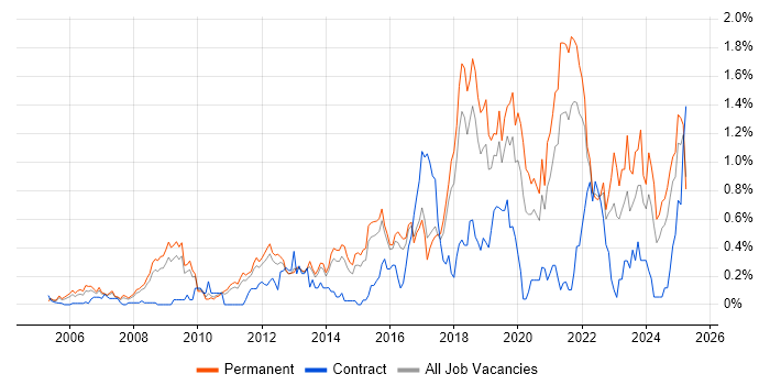 Job vacancy trend for Strategic Roadmap in Hertfordshire Job vacancy trend for Strategic Roadmap in Hertfordshire