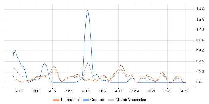 Job vacancy trend for Video\Live Streaming in Hertfordshire Job vacancy trend for Video\Live Streaming in Hertfordshire
