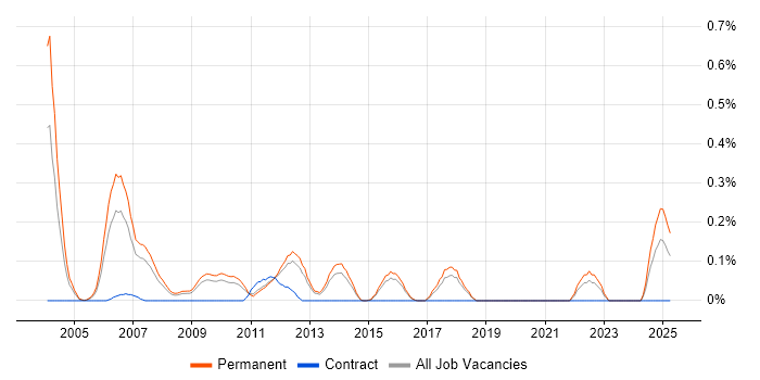 Job vacancy trend for Structured Programming in Hertfordshire Job vacancy trend for Structured Programming in Hertfordshire