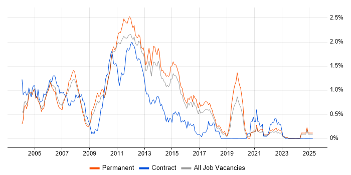 Job vacancy trend for Struts in Hertfordshire