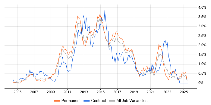 Job vacancy trend for Subversion in Hertfordshire
