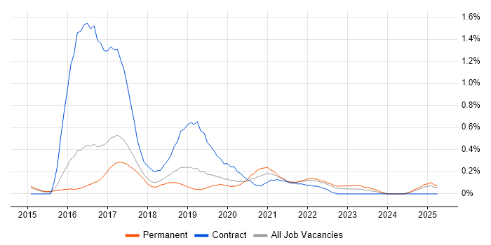 Job vacancy trend for SuccessFactors in Hertfordshire Job vacancy trend for SuccessFactors in Hertfordshire