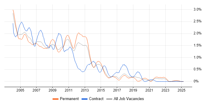Job vacancy trend for Sun in Hertfordshire Job vacancy trend for Sun in Hertfordshire