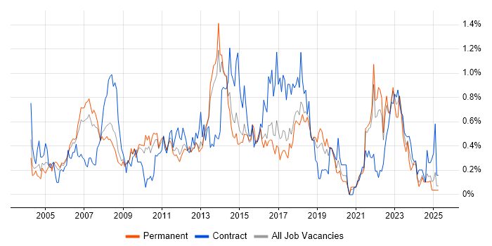 Job vacancy trend for Supplier Management in Hertfordshire Job vacancy trend for Supplier Management in Hertfordshire