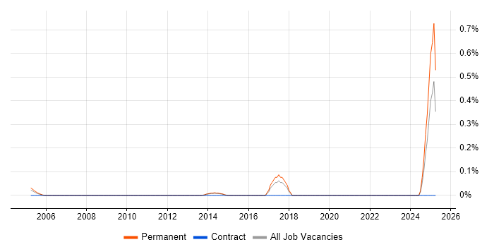 Job vacancy trend for Supplier Relationship Manager in Hertfordshire Job vacancy trend for Supplier Relationship Manager in Hertfordshire