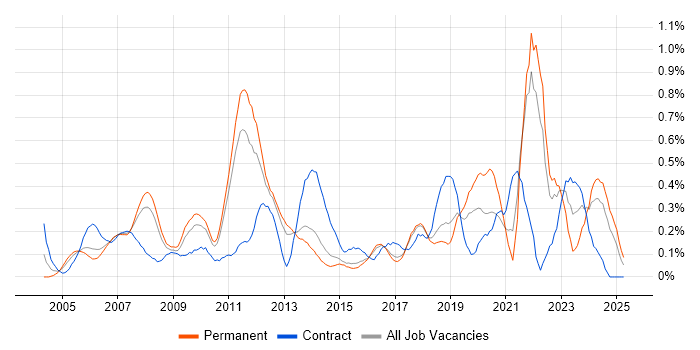 Job vacancy trend for Supply Chain Management in Hertfordshire Job vacancy trend for Supply Chain Management in Hertfordshire
