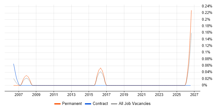 Supply Chain Planner job vacancy trend in Hertfordshire