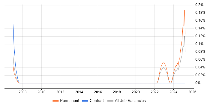 Job vacancy trend for Supply Chain Specialist in Hertfordshire