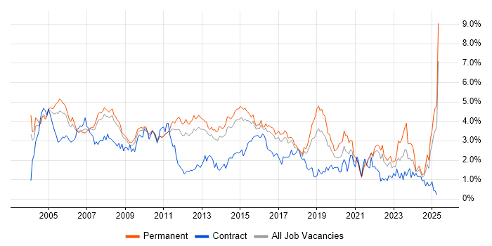Job vacancy trend for Support Analyst in Hertfordshire Job vacancy trend for Support Analyst in Hertfordshire
