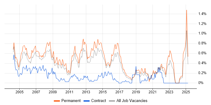 Job vacancy trend for Support Manager in Hertfordshire Job vacancy trend for Support Manager in Hertfordshire