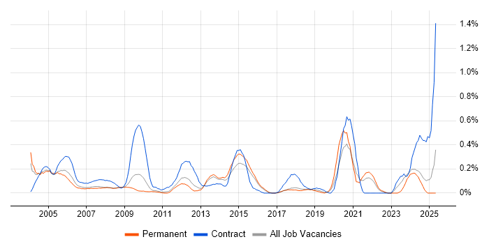 Job vacancy trend for Support Officer in Hertfordshire Job vacancy trend for Support Officer in Hertfordshire