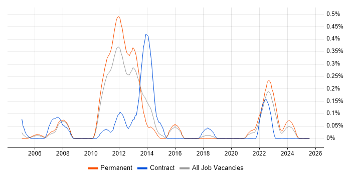 Job vacancy trend for SUSE Linux Enterprise Server in Hertfordshire