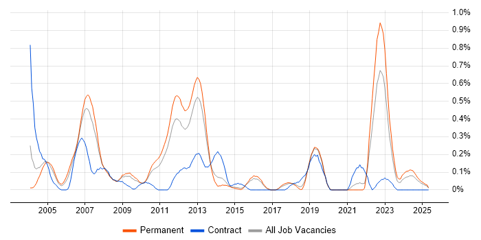 Job vacancy trend for SUSE in Hertfordshire Job vacancy trend for SUSE in Hertfordshire