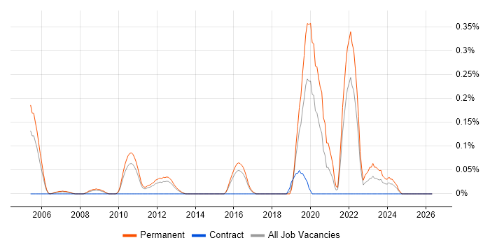 SVG job vacancy trend in Hertfordshire