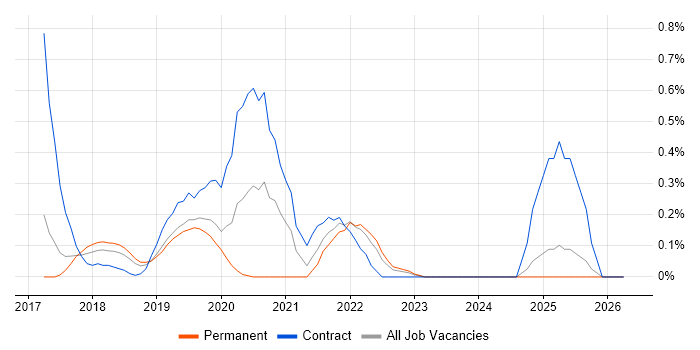 Swagger job vacancy trend in Hertfordshire