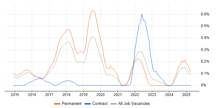 Job vacancy trend for Swift in Hertfordshire Job vacancy trend for Swift in Hertfordshire