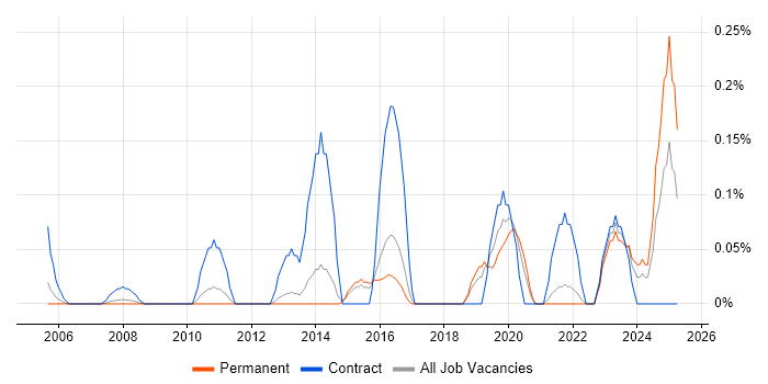 Job vacancy trend for Swim Lanes in Hertfordshire Job vacancy trend for Swim Lanes in Hertfordshire