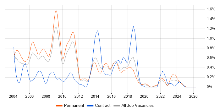 Sybase job vacancy trend in Hertfordshire